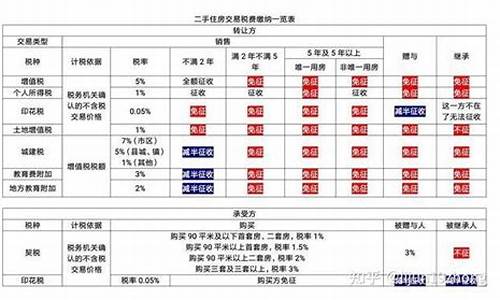 成都市二手房交易税费一览表2023年_成