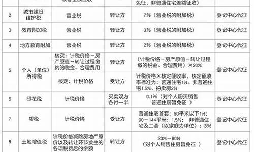 广州二手房税费明细表2021年_2019