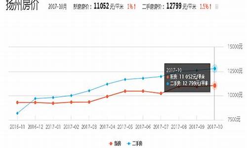 扬州二手房价格走势_扬州二手房价格行情