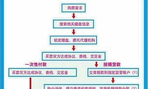 海南省二手房交易流程及费用_海南二手房房