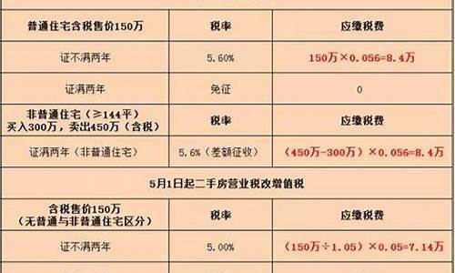 二手房增值税税率会不会调整_二手房增值税税率2021